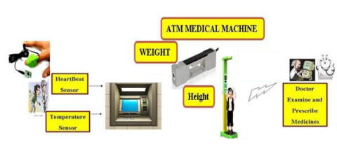 Rural IOT: AUTOMATIC MEDICAL DISPATCHER WITH DYNAMIC TELE MONITORING ...